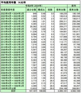 小型貨物車の平均使用年数算出データ