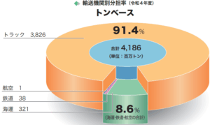 日本のトラック輸送産業の輸送機関別分担率の円グラフ