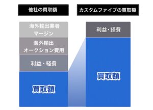 高価買取できる理由｜オークション経費や輸出業者のマージンをカットする図解